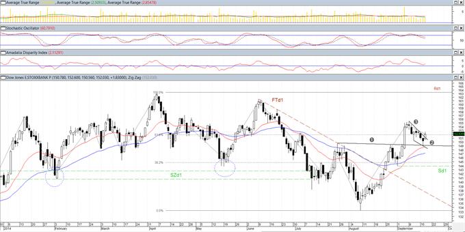 EURO STOXX Banks: Αν βοηθήσουν και οι Σκωτσέζοι! (ημερήσιο διάγραμμα)